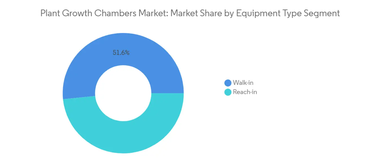 Market Analysis of Plant Growth Chambers Market: Chart for Equipment Type